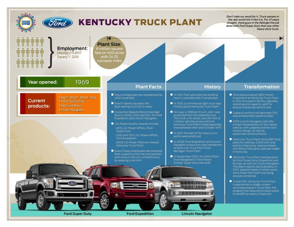 Ford Kentucky Truck Plant Fact Sheet