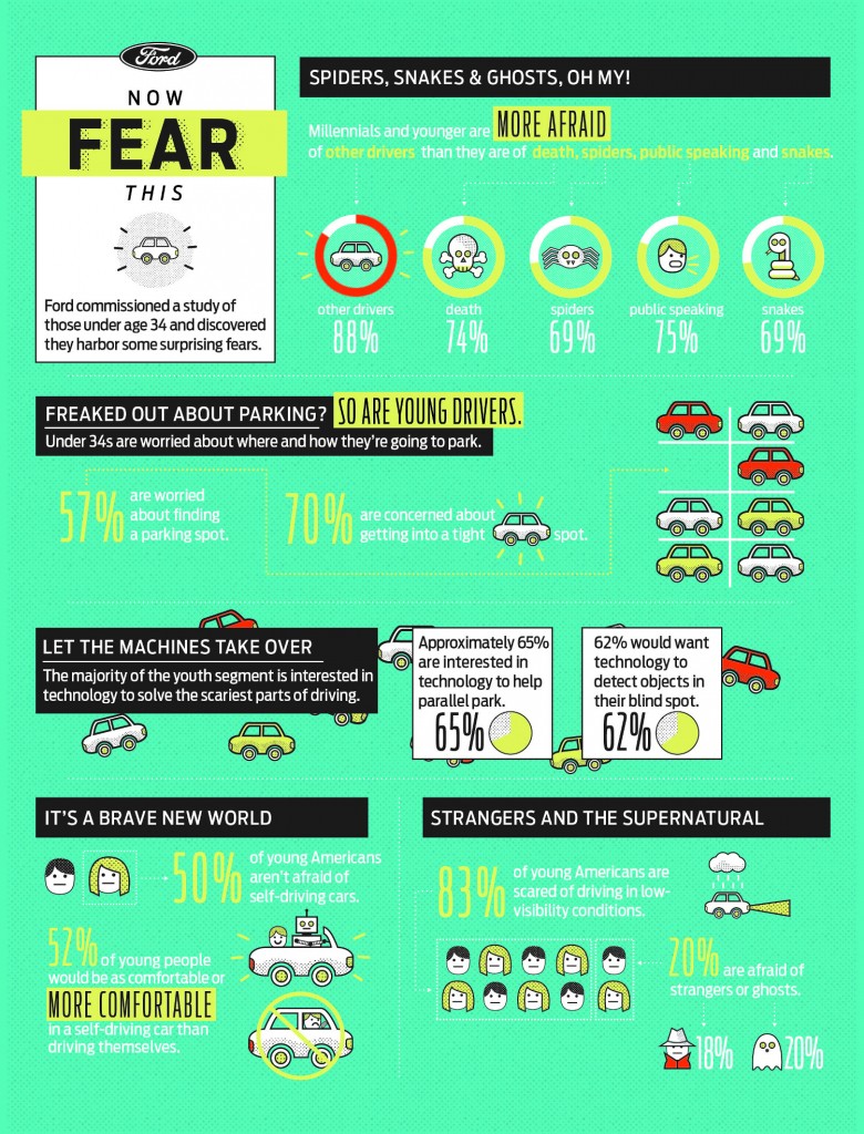 Ford Millenials survey infographic