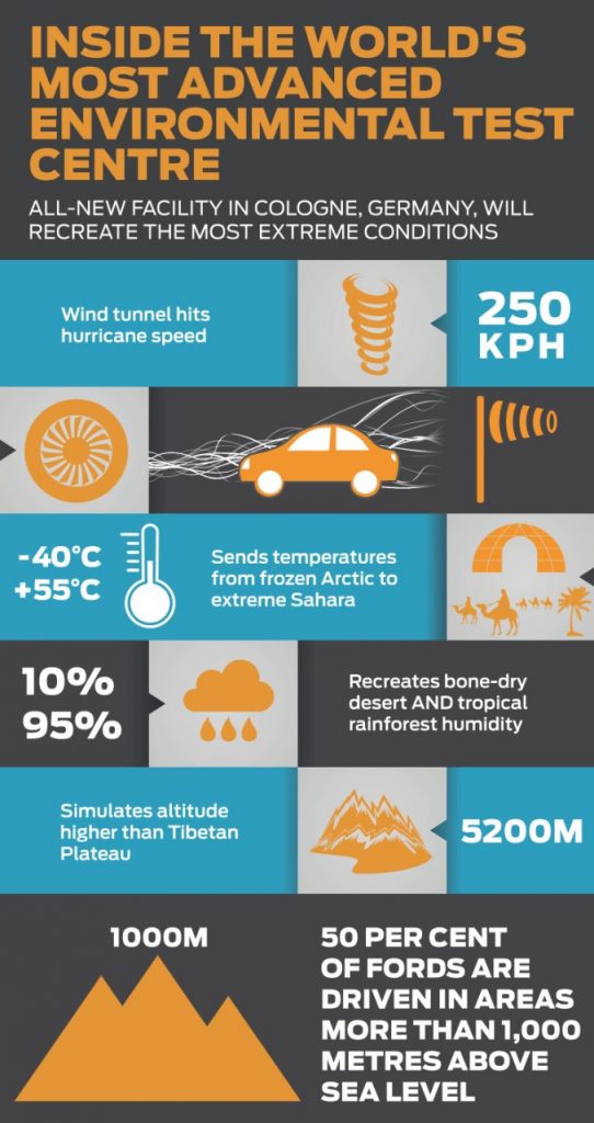 Ford Climatic Wind Tunnel Capabilities. Click to enlarge.
